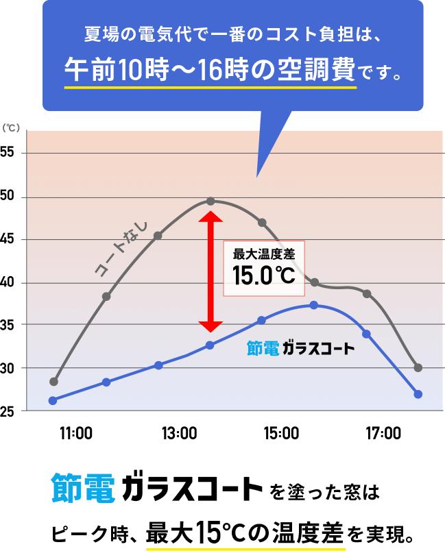 窓ガラスの遮熱・断熱対策